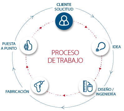 BilduLanPROCESO